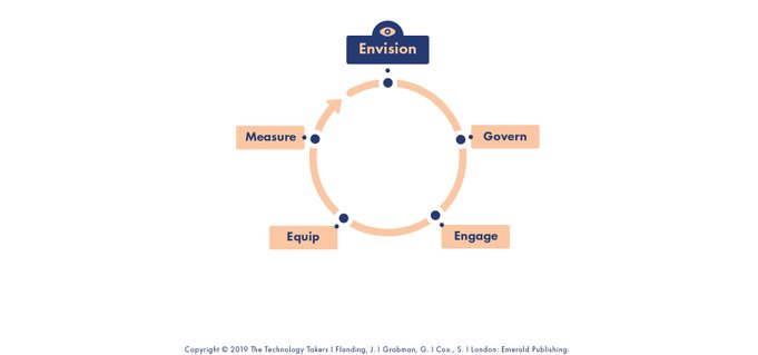 The Virtuous Cycle of Change